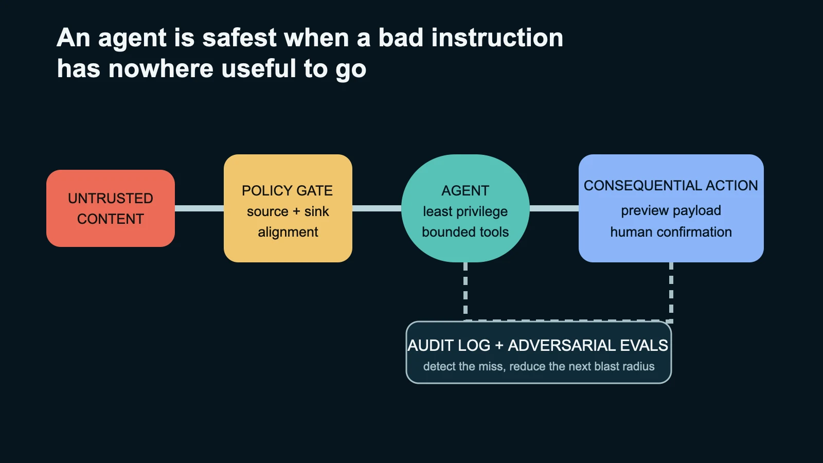 Untrusted content passing through a policy gate to a least-privilege AI agent, human confirmation, and an audit log