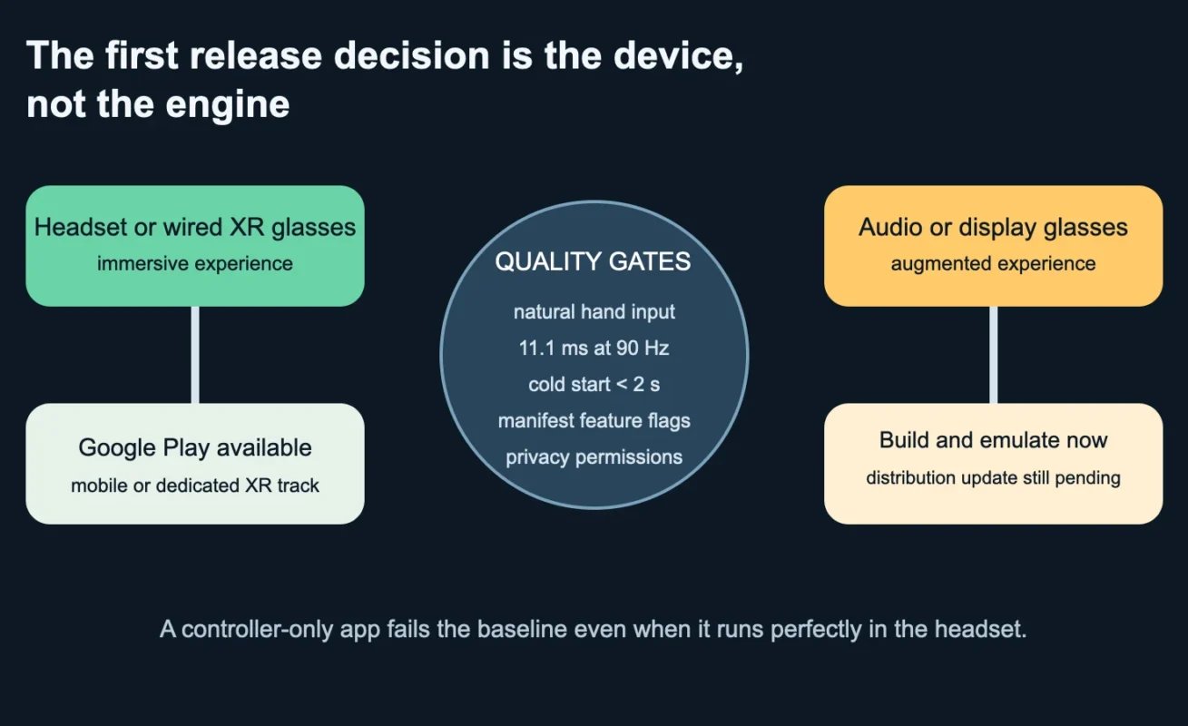 Android XR App Quality Checklist: Pass the Release Gates Before Choosing a Play Track