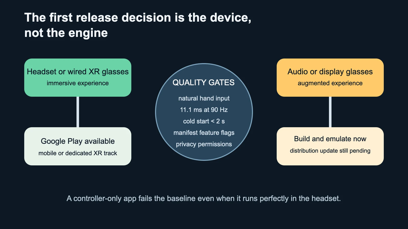 Android XR release flow separating Play distribution for immersive headsets and wired glasses from emulator-only augmented glasses, with quality gates in the center