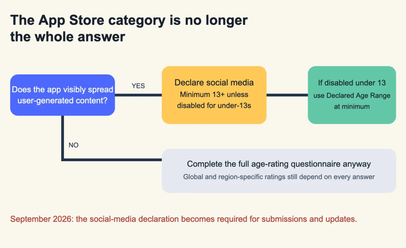 iOS 27 Age Ratings and Time Allowances: The September Submission Checklist