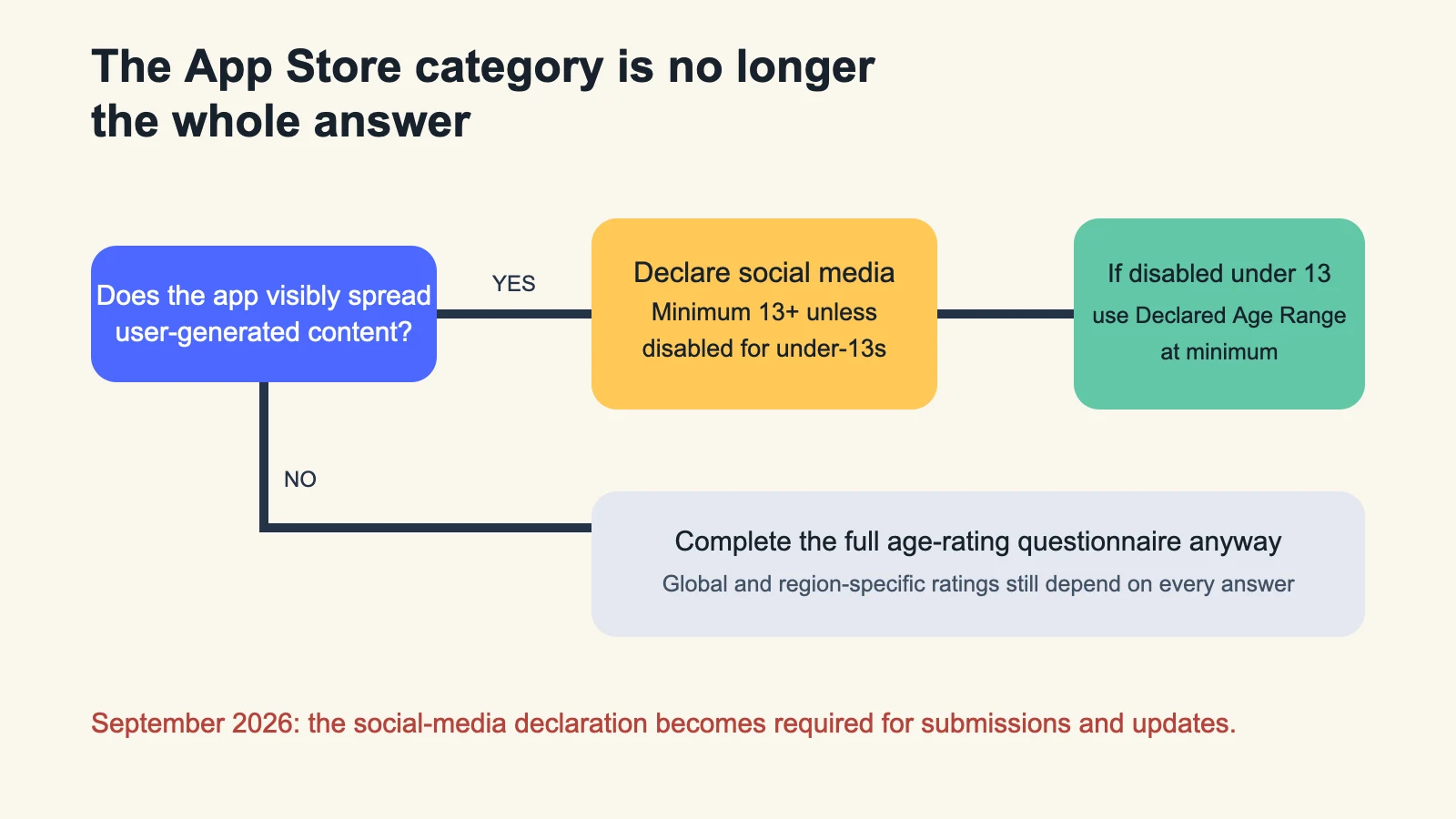 Decision tree for declaring social media capabilities, under-13 restrictions, and Declared Age Range use in iOS 27
