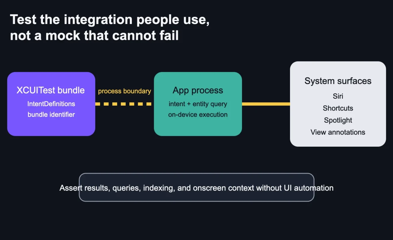 macOS 27 App Intents Testing: Verify Siri, Shortcuts and Spotlight Without UI Automation