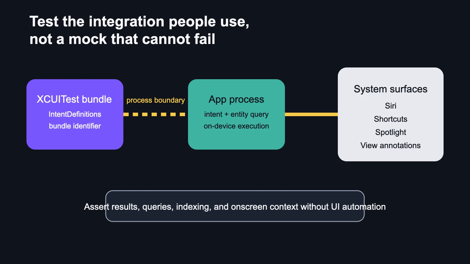 XCUITest process invoking an App Intent across a process boundary and verifying Siri, Shortcuts, Spotlight, and view annotations