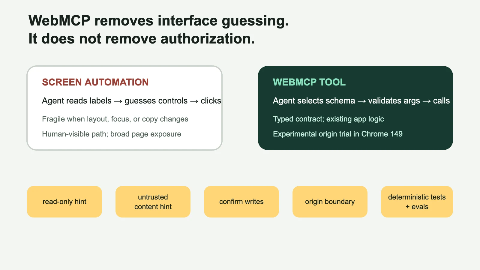 Comparison of screen automation and a typed WebMCP tool, followed by five security and test gates